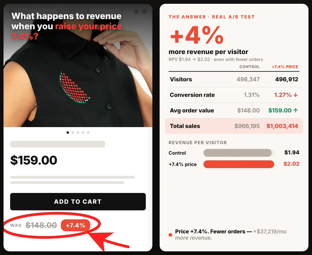 A/B test: 7.4% price increase, +4% revenue per visitor