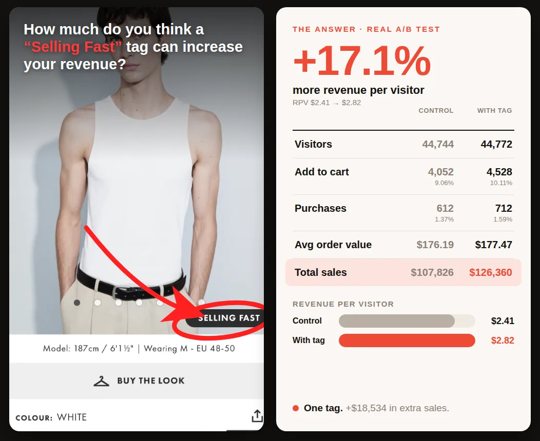 A/B test: Selling Fast tag, +17.1% revenue per visitor