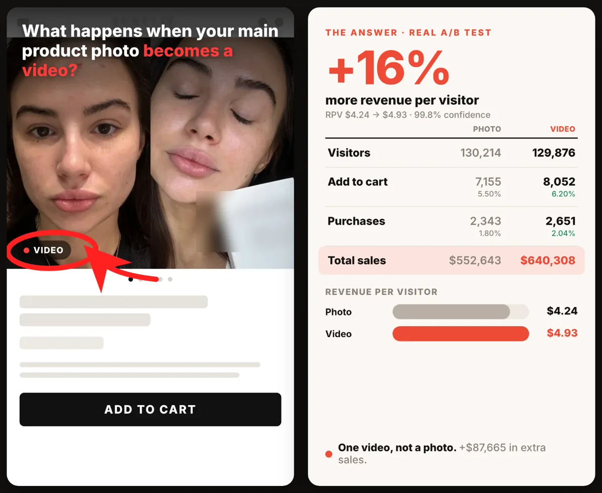 A/B test: product video instead of a photo, +16% revenue per visitor